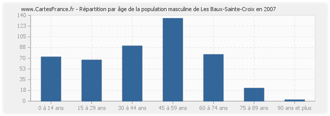 Répartition par âge de la population masculine de Les Baux-Sainte-Croix en 2007